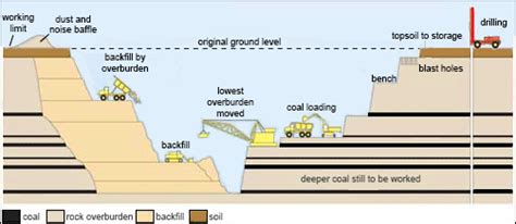 Surface Coal Mining Diagram