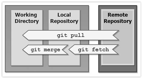 Git Pull Vs Fetch What S The Difference