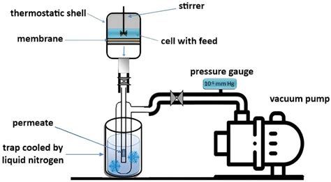 Figure From Pervaporation Membranes Based On Polyelectrolyte Complex