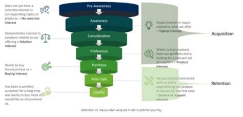 Customer Journey Einfach Erkl Rt Definition Modelle Faq