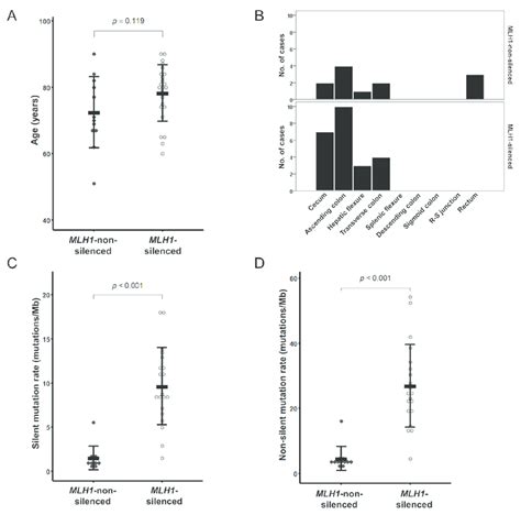 Mlh1 Silencing Associated Features In Cimp H Crc From The Tcga Dataset