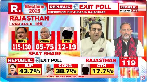 Rajasthan Exit Poll Result Bjp To Win Big Set To Bag 115 Seats