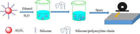 Schematic Illustration Of The Preparation Of Superhydrophobic Coating