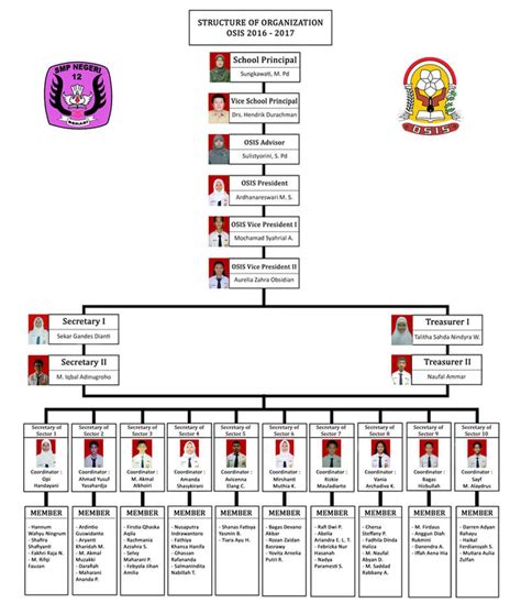 Macam Macam Bagan Struktur Organisasi Osis IMAGESEE