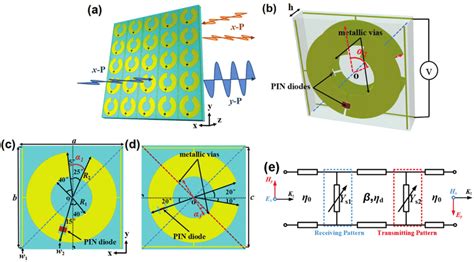 The Schematic Of The Tunable Chiral Metasurface A The Performance Of