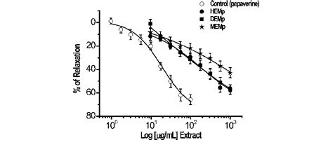 Relaxing Concentration Response Curves Of Extracts Obtained From Mentha