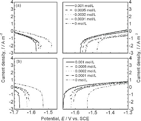 Polarization Curves Of Az31 Mg Alloy In Nondeaerated A And Deaerated