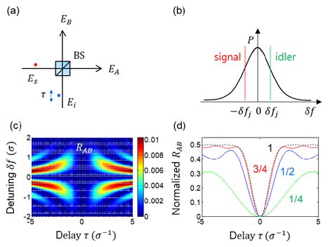 Spdc Generated Photon Pair Interactions On A Beam Splitter For Download Scientific Diagram