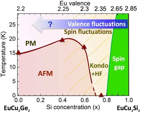 Color Online Magnetic Phase Diagram For Eucu Sixge X Based On The