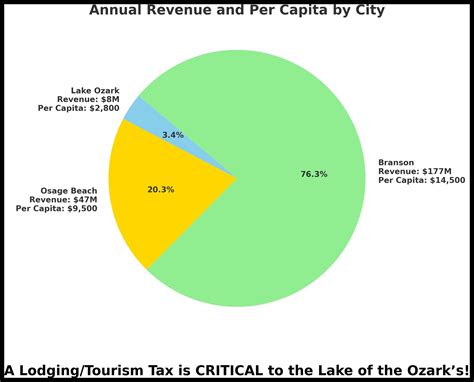 Discussion of Tourism Tax