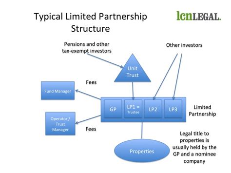 Limited Partnership Structure