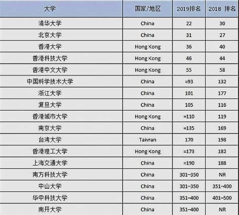 2019全球大學最新排名：國內6所高校進入世界百強！香港占3個席位 每日頭條