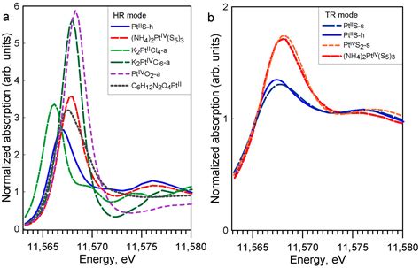 Minerals Free Full Text Exploring Platinum Speciation With X Ray