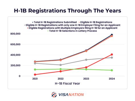 USCIS Announces 758 994 H 1B Registrations Received FY2024