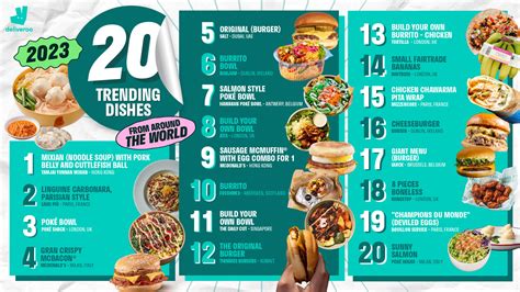 Exploring Culinary Marvels: Deliveroo's Top Trending Dishes of 2023 - Alvinology