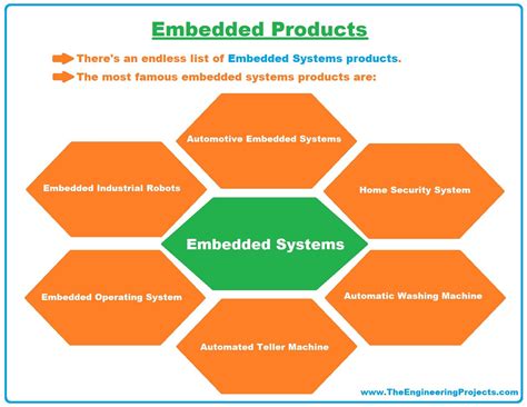 Real Life Examples of Embedded Systems - The Engineering Projects