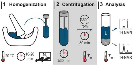 Centrifugation Process Diagram