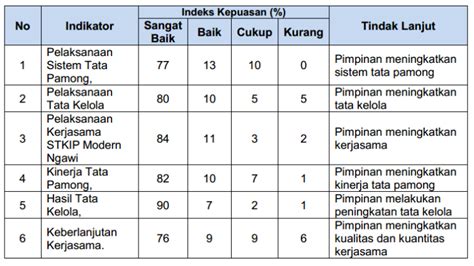 Hasil Angket Kepuasan Standart Tata Pamong Tata Kelola Dan Kerjasama