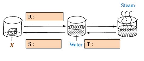 4.9.1 Analysing Changes in the States of Matter (Structured Questions) – user's Blog!