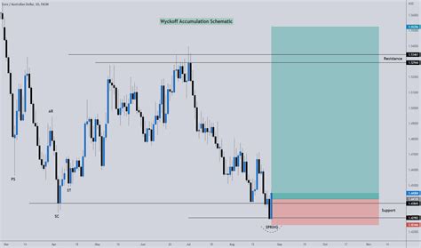 Eur Aud Chart Euro To Australian Dollar Rate — Tradingview — India