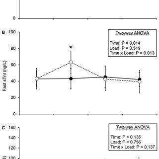 Serum Slow Skeletal Troponin I Stni A Fast Stni B And Myosin