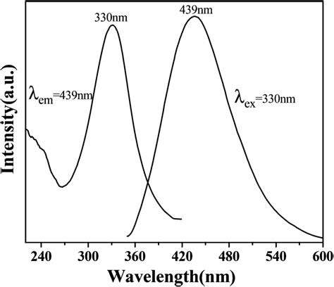 The Excitation λ Em 439 Nm And Emission Spectra λ Ex 330 Nm Of