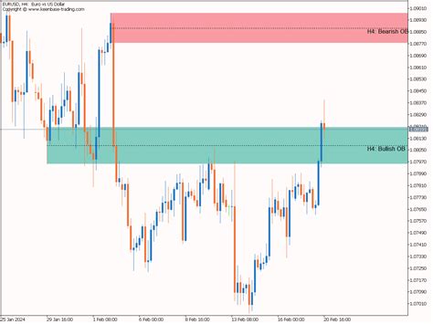 Mastering Order Block Strategy Essential Tips For Forex Trading