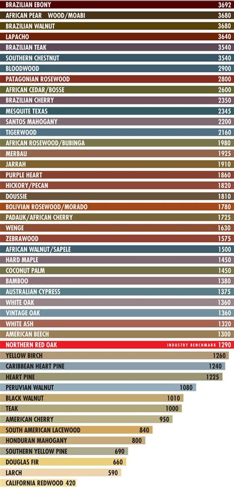 Wood Hardness Chart - Schenck & Company