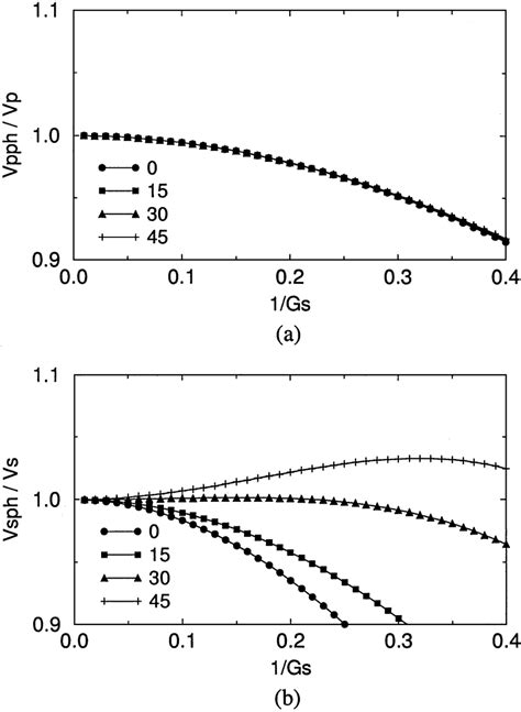 4 Normalized Phase Velocities For A Compressional Waves And B