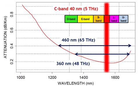 6 Typical Attenuation Spectrum For A State Of The Art Silica Fiber