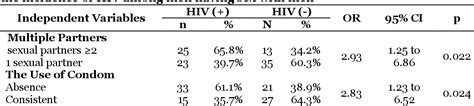 Table 1 From The Effects Of Multiple Sexual Partners And Condoms Use On