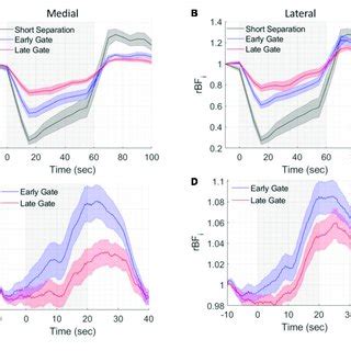 Grand Averages Of Six Healthy Volunteer Test Results During Pressure