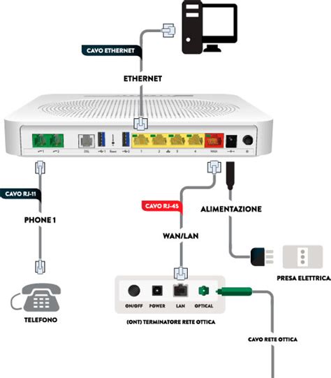 Collegamento Servizio Fibra Voce Erogata Tramite Modem Tiscali