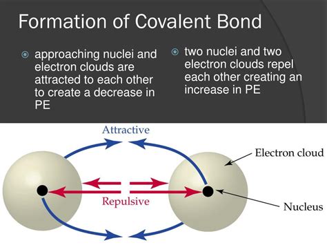 Formation Of Covalent Bond