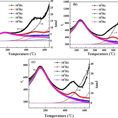 Dielectric Constant εr And Dielectric Loss Tanδ As Function Of Download Scientific Diagram