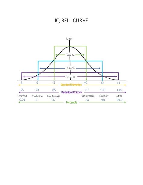 IQ bell curve