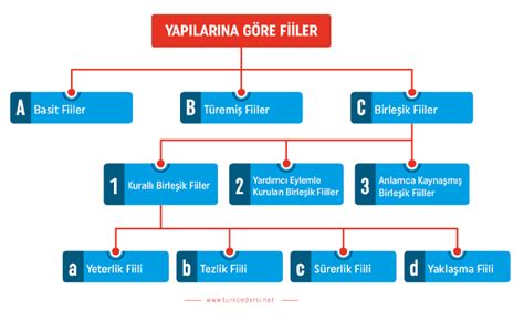 S N F Fiillerde Yap Konu Anlat M Turkcedersi Net