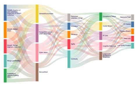 Create Sankey Charts Using D3 Js By Keti B Fiverr