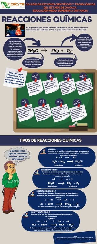 Tipos De Reacciones Químcas Pdf