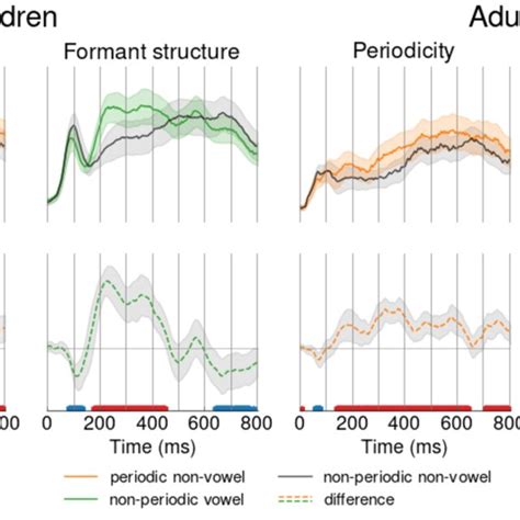 Grand Average Root Mean Square Rms Waveforms And The Rms Difference