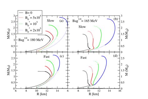 Color Online Mass Radius Relation Of The Hybrid Stars Described In