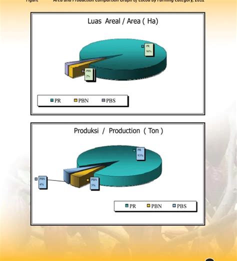 Statistik Perkebunan Indonesia Tree Crop Estate Statistics Of Indonesia