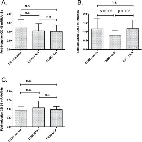 A Cd46 Cd55 And Cd59 Expression In Patients On Pd Based On Their