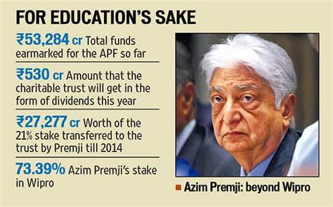 Wipros Azim Premji Gives 18 Of His Stake In Company For Charity Hindustan Times