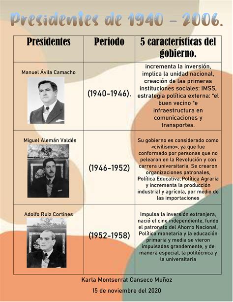 Presidentes De Presidentes Periodo Caracter Sticas Del