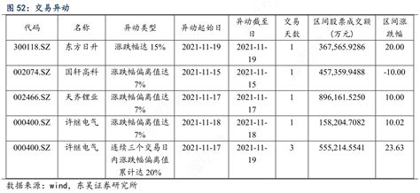 想重点关注交易异动的准确答案 行行查 行业研究数据库