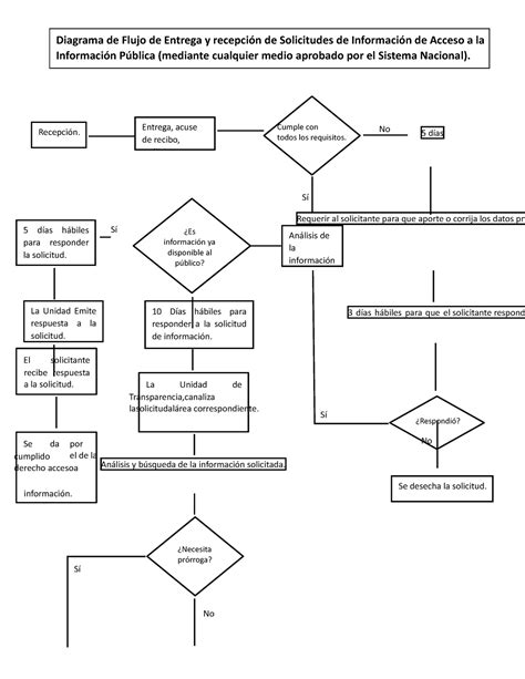 Diagrama de flujo solicitudes de información Cumple con todos los