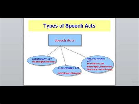 Pragmatics: Lesson 13: Types of Speech Acts : Locutionary ...