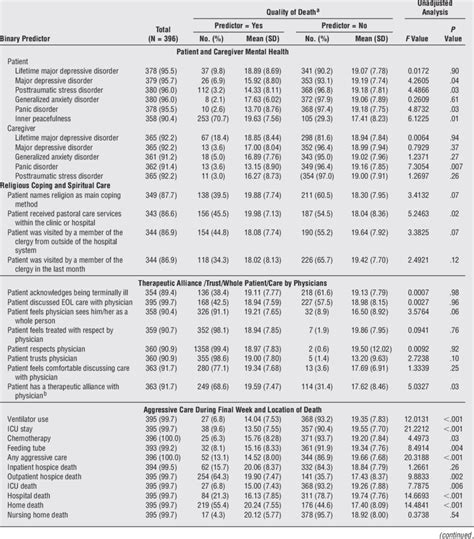 Associations Between Qol And Potential Predictors Download Table