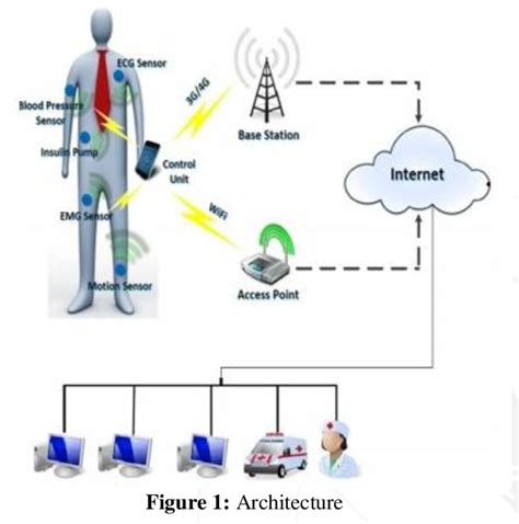 Figure From Iot Based Smart Healthcare With Patient Monitoring System